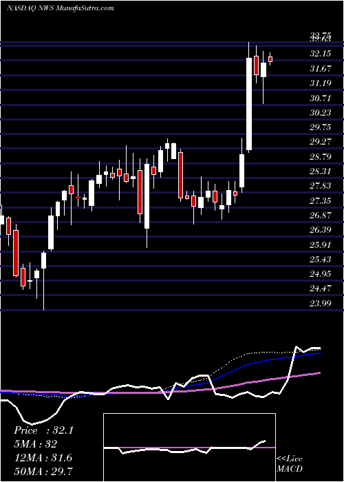  weekly chart NewsCorporation