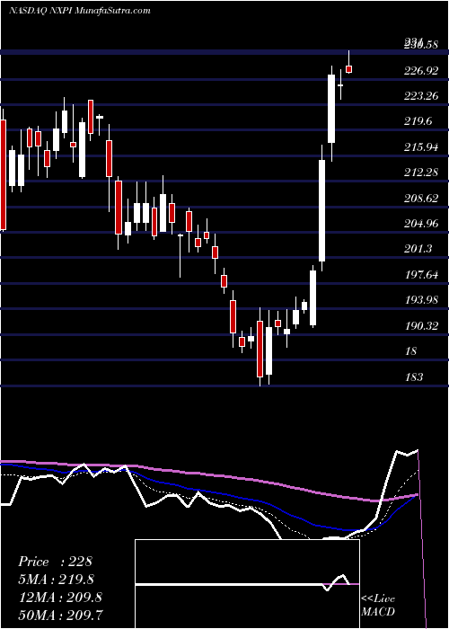  Daily chart NXP Semiconductors N.V.