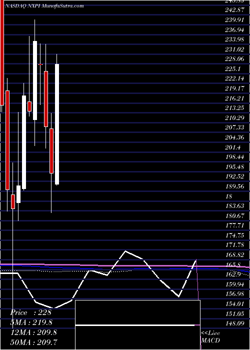  monthly chart NxpSemiconductors