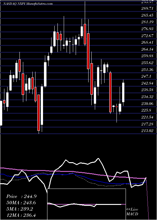  weekly chart NxpSemiconductors