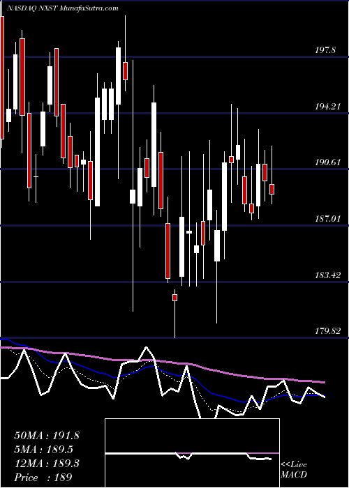 Daily chart Nexstar Media Group, Inc.