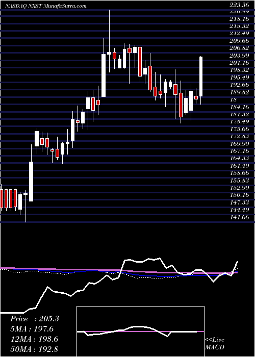  weekly chart NexstarMedia
