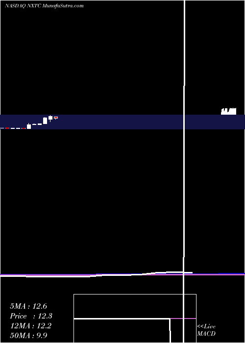  monthly chart NextcureInc