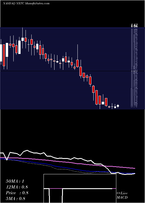  weekly chart NextcureInc