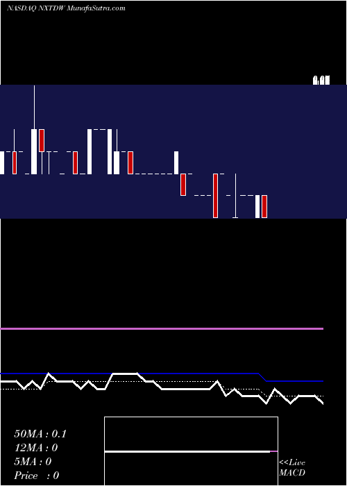  Daily chart NXT-ID Inc.