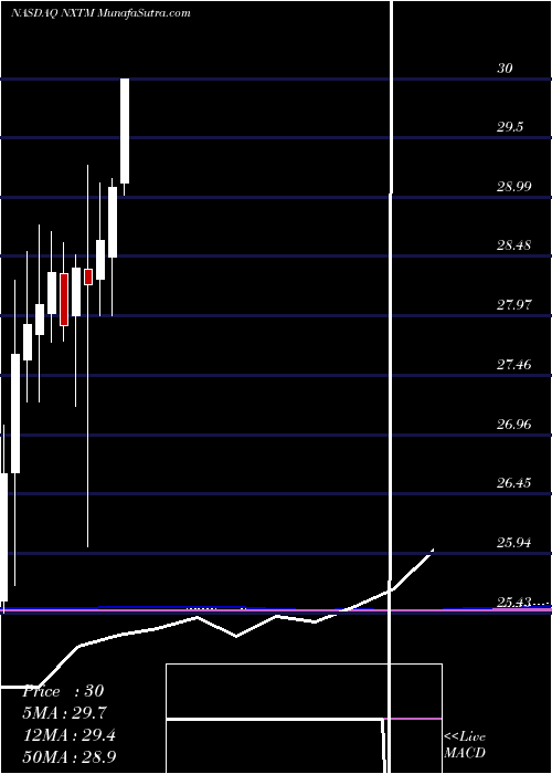  monthly chart NxstageMedical