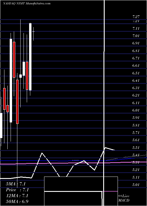  monthly chart NewYork