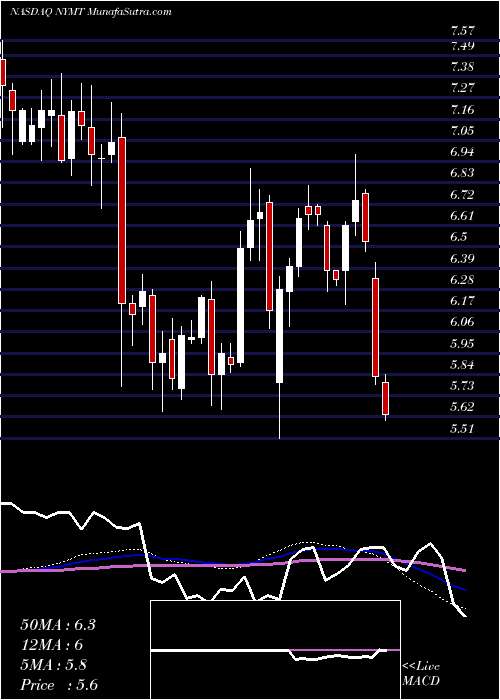  weekly chart NewYork