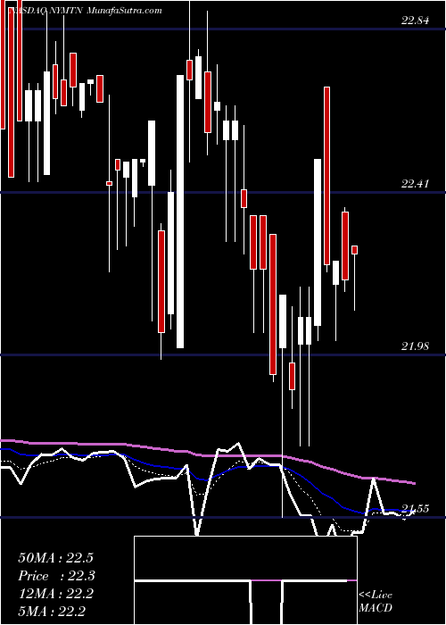  Daily chart New York Mortgage Trust, Inc.