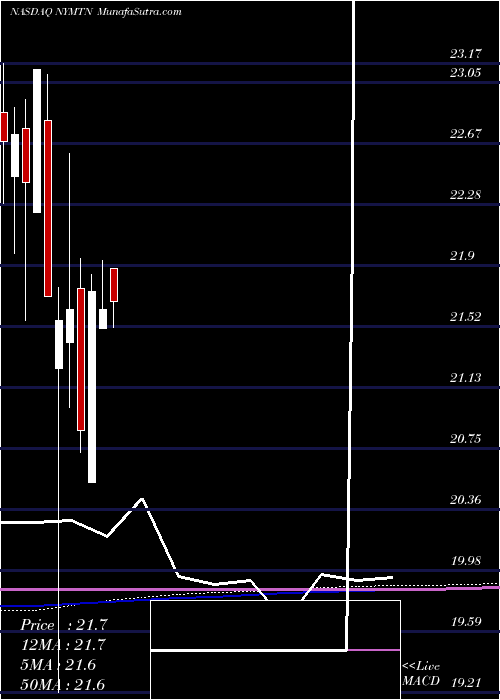  monthly chart NewYork
