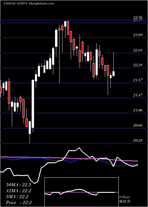  weekly chart NewYork