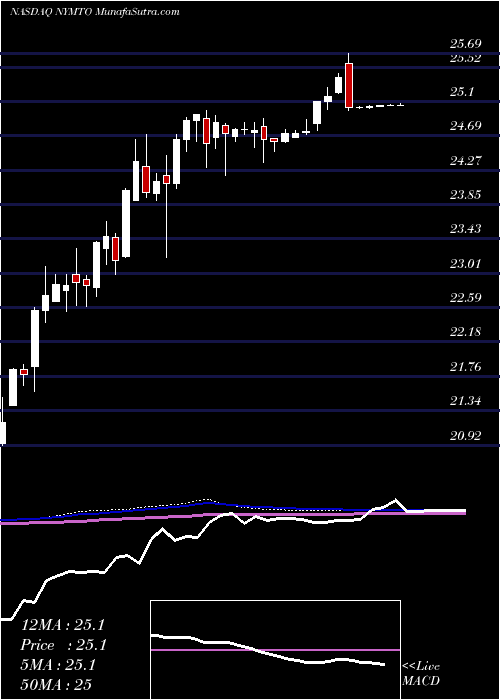 weekly chart NewYork
