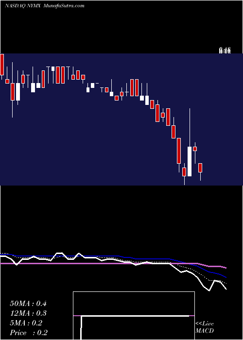  Daily chart NymoxPharmaceutical