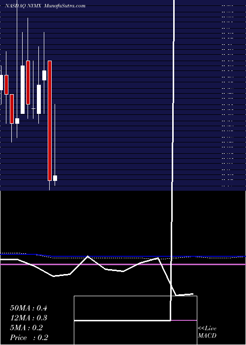  monthly chart NymoxPharmaceutical