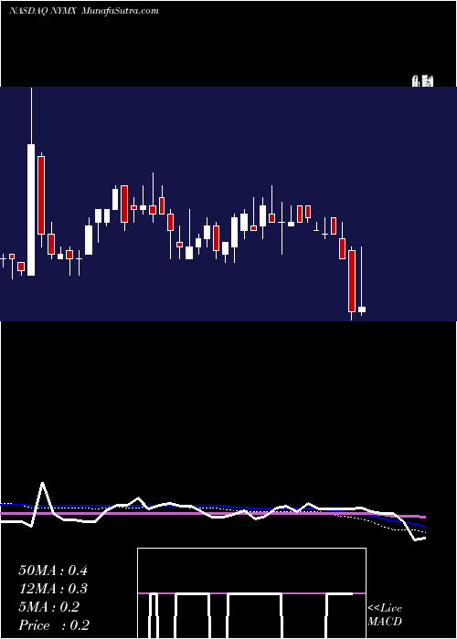  weekly chart NymoxPharmaceutical
