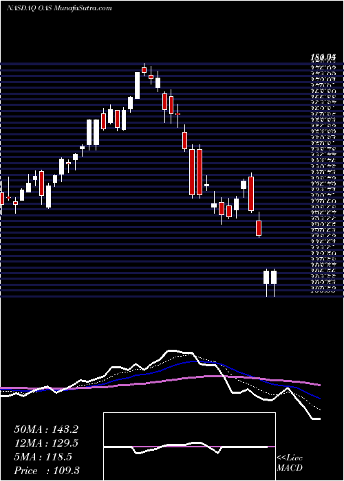  Daily chart OasisPetroleum