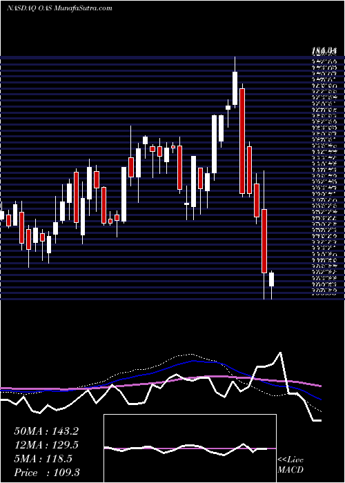  weekly chart OasisPetroleum