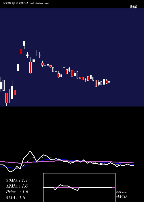 Daily chart OasmiaPharmaceutical