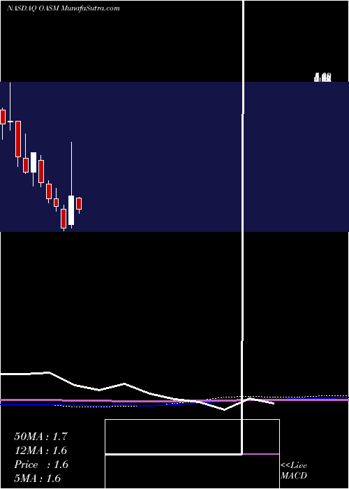  monthly chart OasmiaPharmaceutical