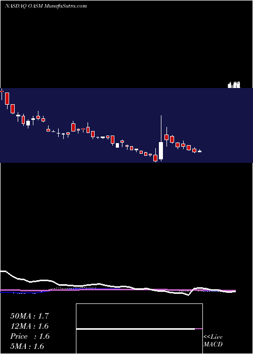  weekly chart OasmiaPharmaceutical