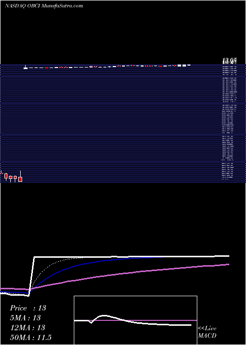  Daily chart Ocean Bio-Chem, Inc.