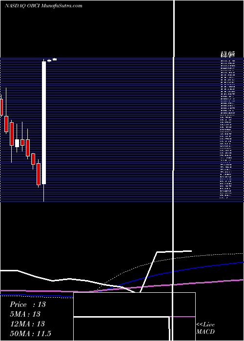  monthly chart OceanBio