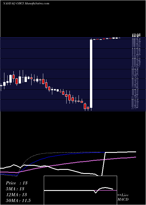  weekly chart OceanBio