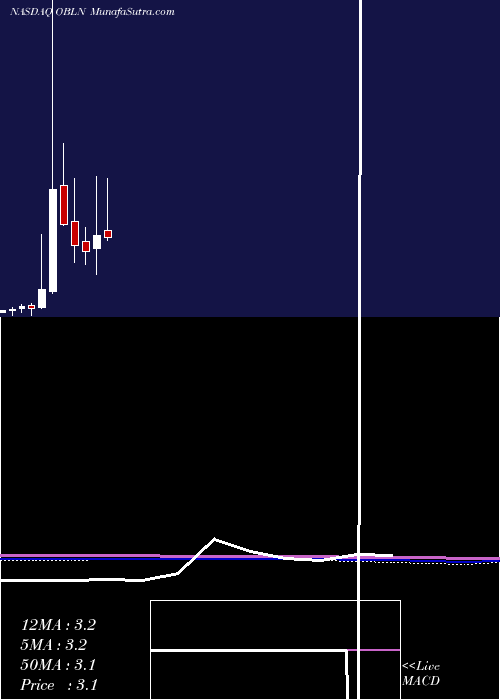  monthly chart ObalonTherapeutics