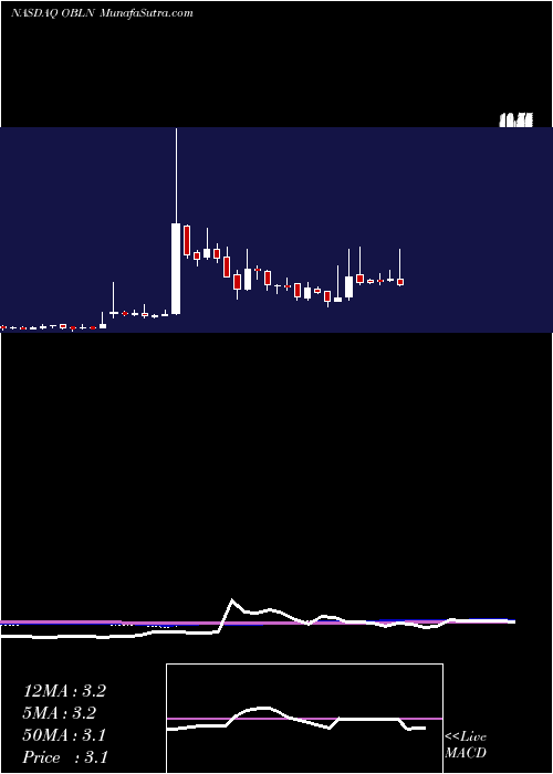  weekly chart ObalonTherapeutics