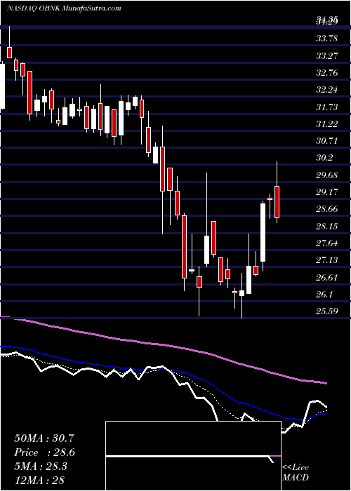  Daily chart OriginBancorp