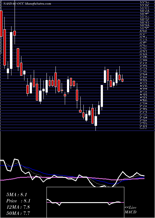  Daily chart Optical Cable Corporation