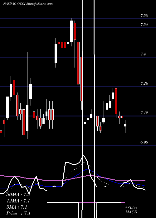  Daily chart OfsCredit