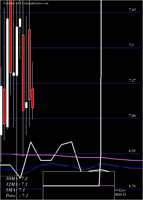  monthly chart OfsCredit