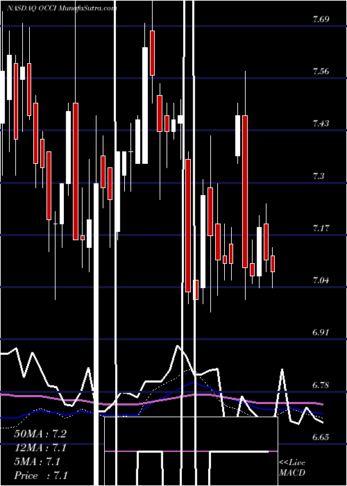  weekly chart OfsCredit