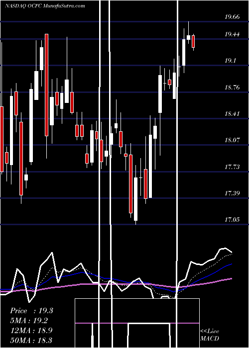  Daily chart OceanfirstFinancial