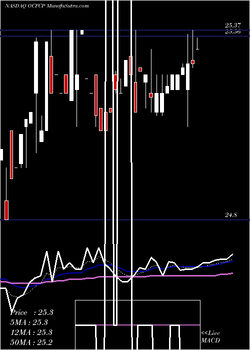  Daily chart OceanfirstFinancial