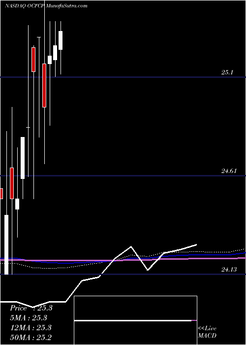  monthly chart OceanfirstFinancial