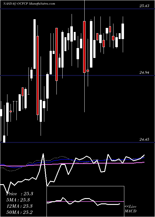  weekly chart OceanfirstFinancial