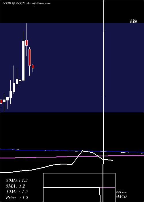  monthly chart OcugenInc