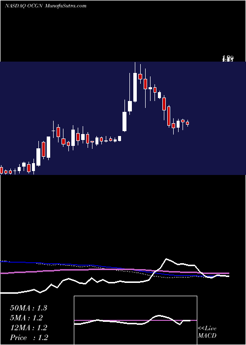  weekly chart OcugenInc
