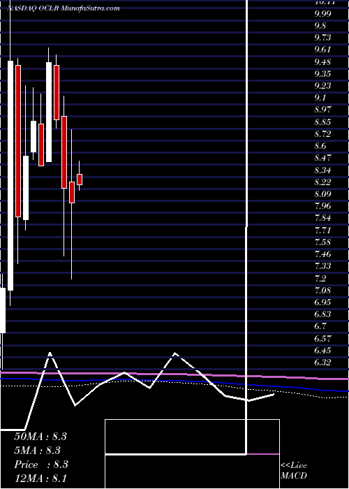  monthly chart OclaroInc