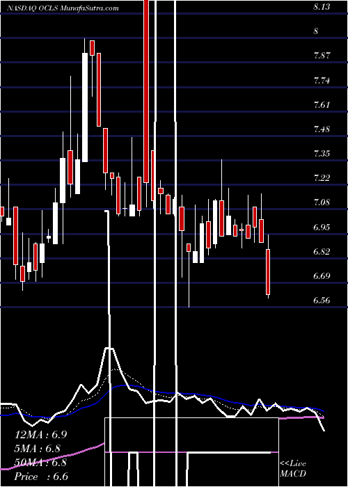  Daily chart Oculus Innovative Sciences, Inc.