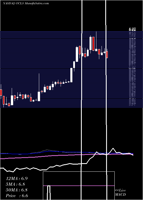  weekly chart OculusInnovative