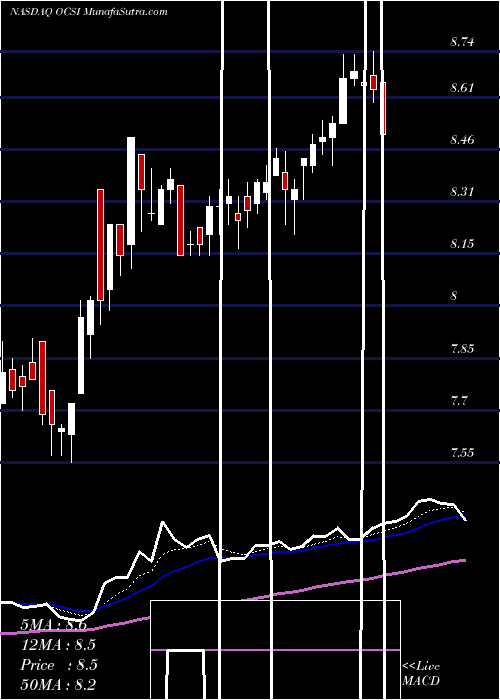  Daily chart Oaktree Strategic Income Corporation