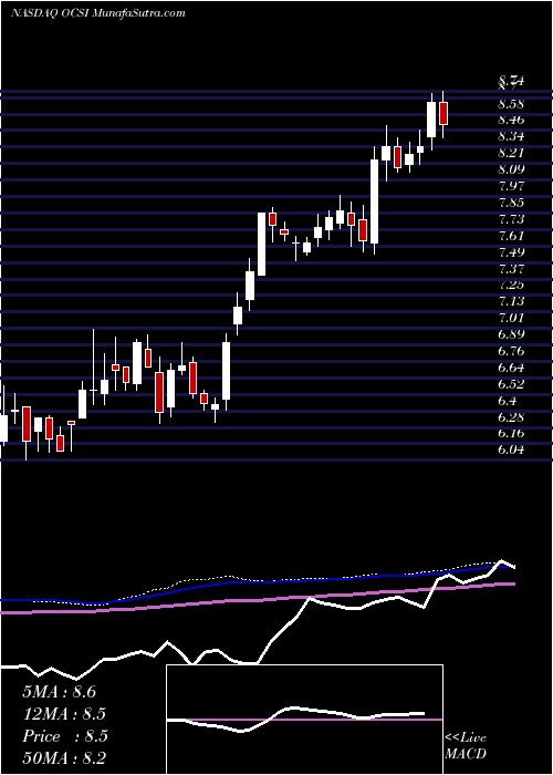  weekly chart OaktreeStrategic