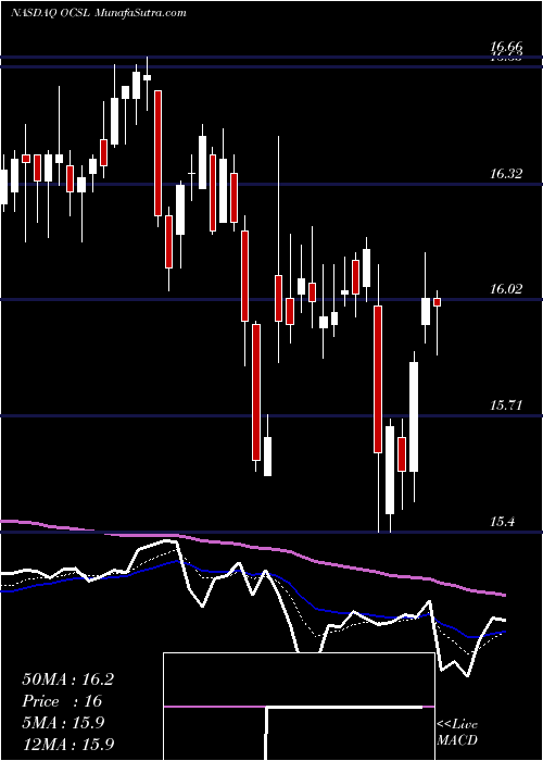  Daily chart OaktreeSpecialty