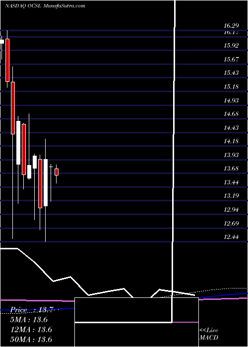  monthly chart OaktreeSpecialty