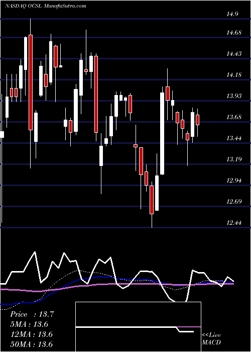  weekly chart OaktreeSpecialty