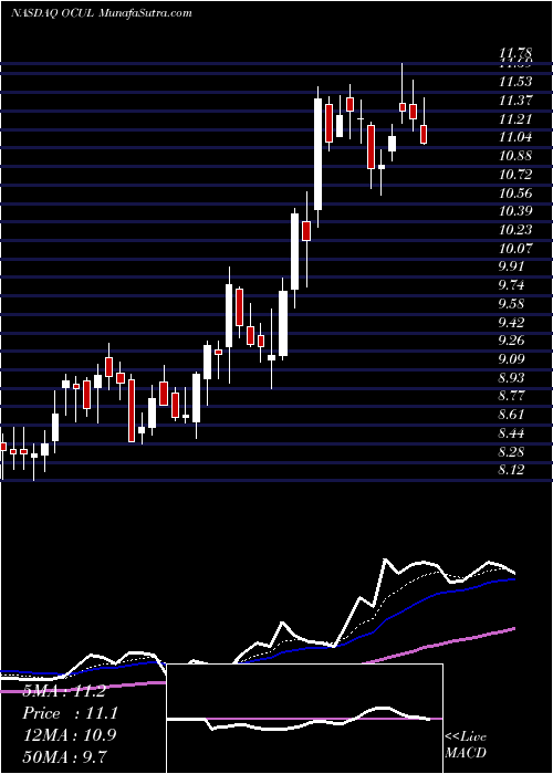  Daily chart Ocular Therapeutix, Inc.