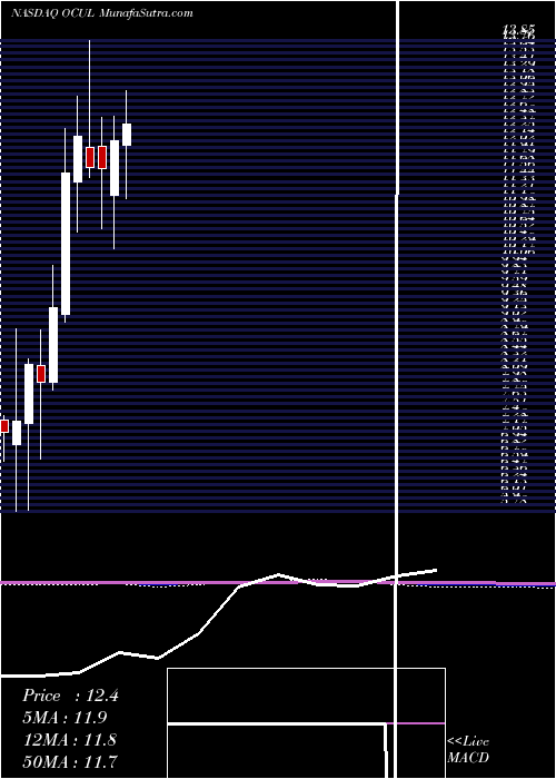  monthly chart OcularTherapeutix
